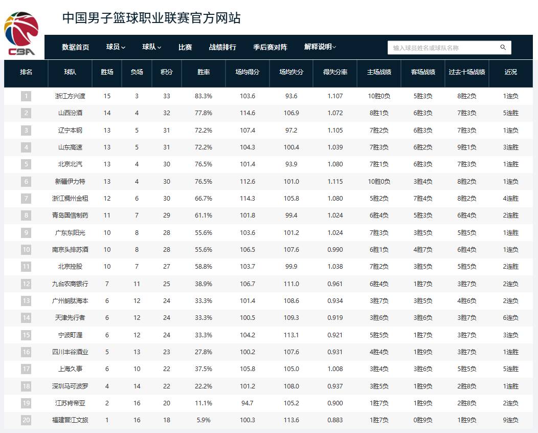 辽宁男篮客场胜山东，表现出色领跑积分榜