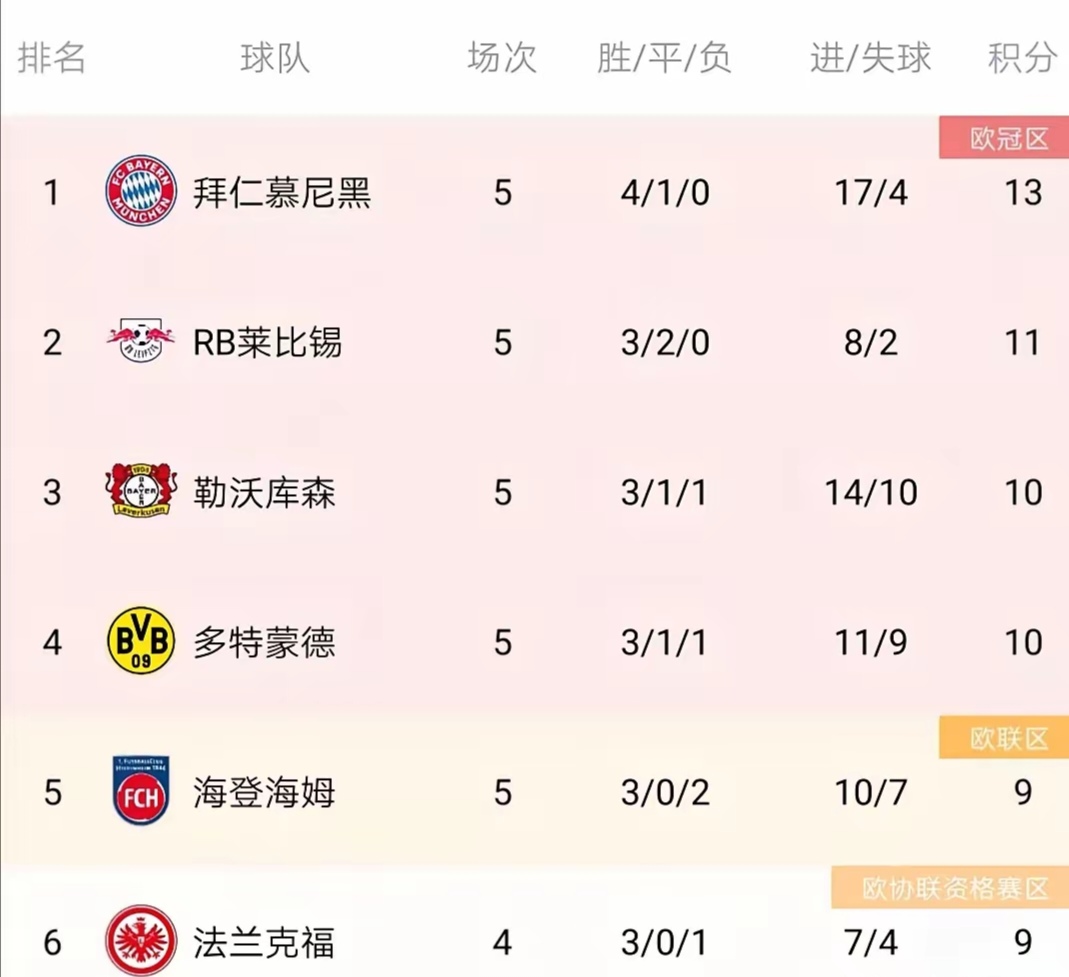 利物浦主场大胜，积分榜前四位置稳固的简单介绍