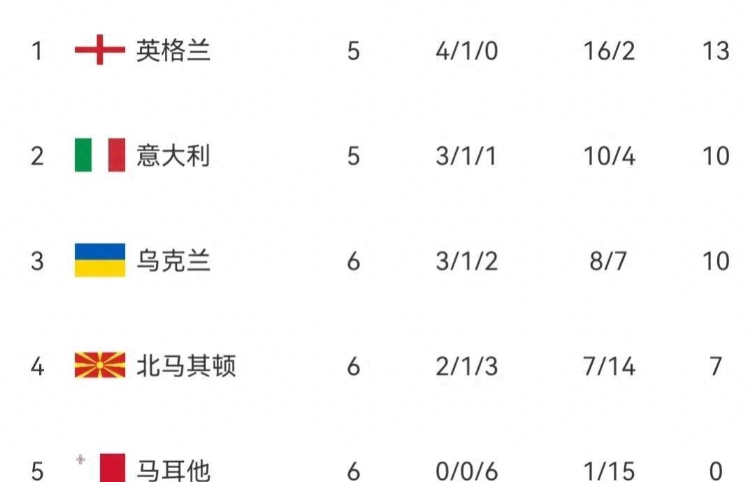 卢森堡力克马耳他，全取三分